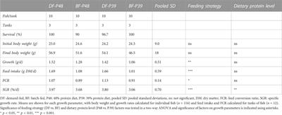 Effects of demand-feeding and dietary protein level on nitrogen metabolism and symbiont dinitrogen gas production of common carp (Cyprinus carpio, L.)